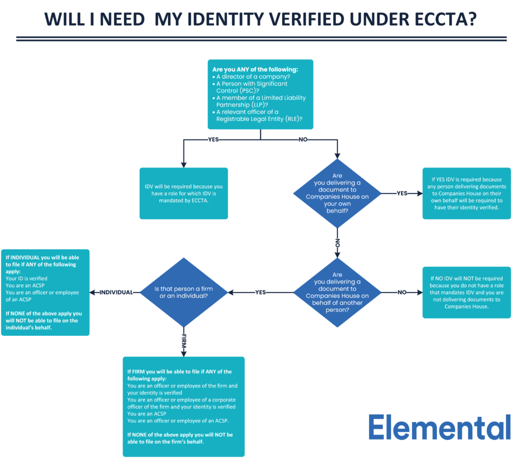 Do I need to verify my identity - Elemental